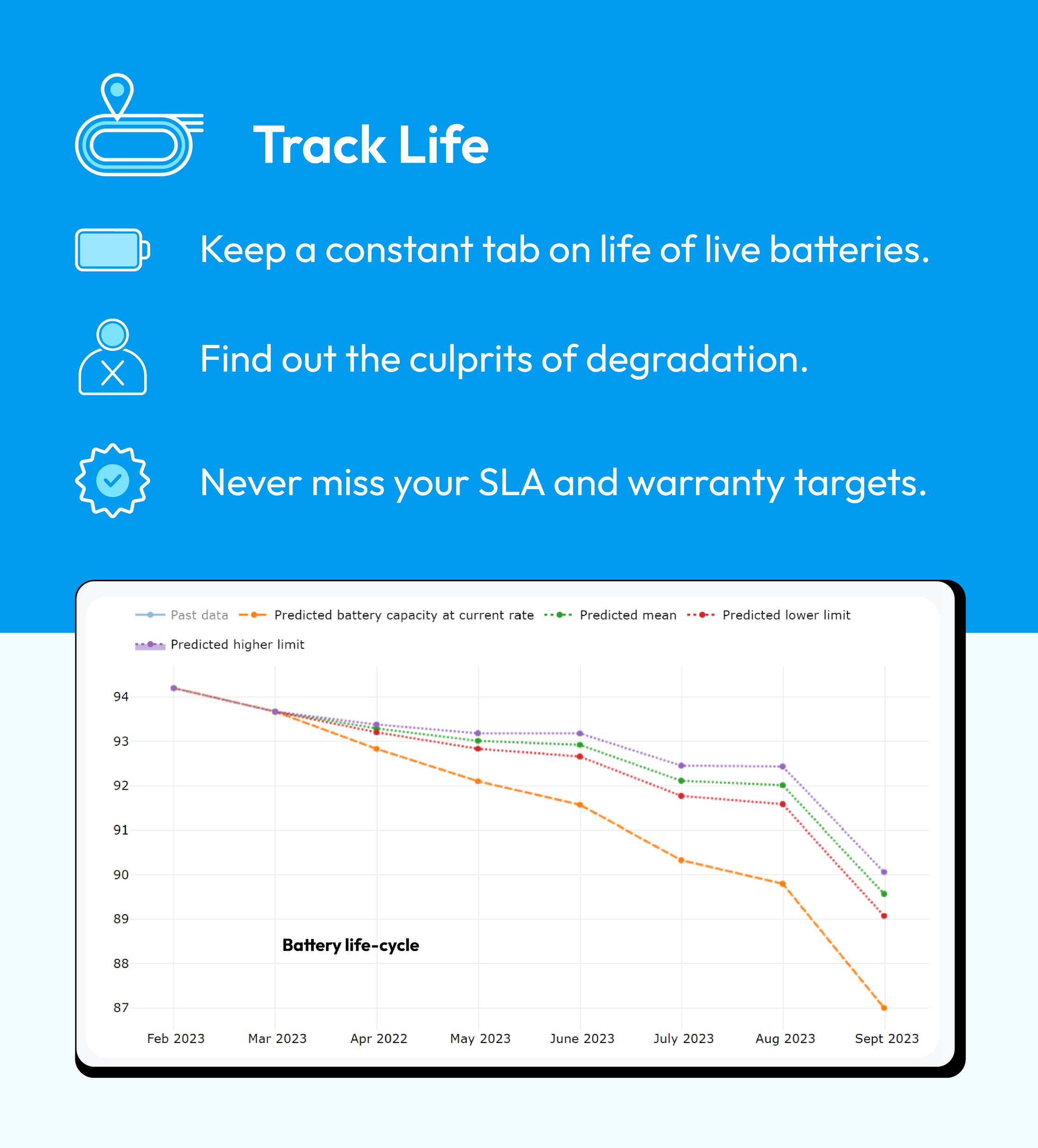 Track life : 1)- Keep a constant tab on life of live batteries. 2)- Find out the culprits of degradation. 3)- Never miss your SLA and warranty targets.